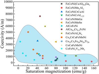 A Focused Review on Engineering Application of Multi-Principal Element Alloy